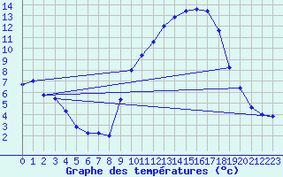 Courbe de tempratures pour Dole-Tavaux (39)