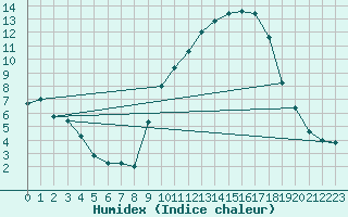 Courbe de l'humidex pour Dole-Tavaux (39)