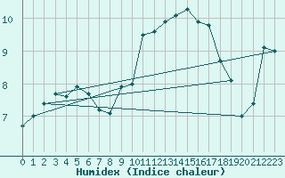 Courbe de l'humidex pour Cap de la Hve (76)