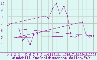 Courbe du refroidissement olien pour Gersau