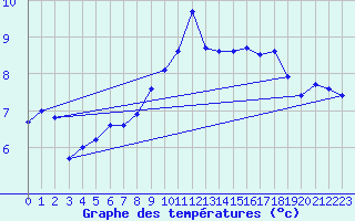 Courbe de tempratures pour Ahaus