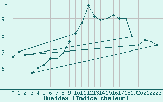 Courbe de l'humidex pour Ahaus