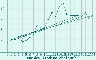 Courbe de l'humidex pour le bateau DBBT
