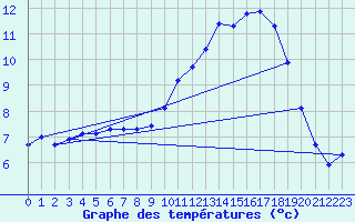 Courbe de tempratures pour Remich (Lu)