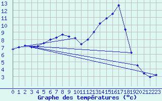 Courbe de tempratures pour Lunz