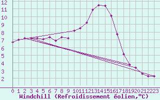 Courbe du refroidissement olien pour Mouthiers-sur-Bome