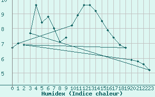 Courbe de l'humidex pour Retie (Be)