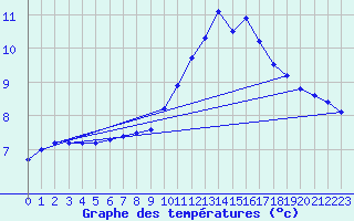 Courbe de tempratures pour Auch (32)