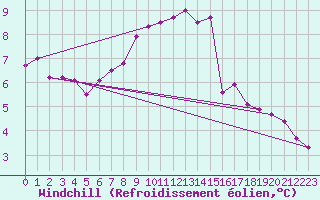 Courbe du refroidissement olien pour Arcen Aws