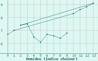 Courbe de l'humidex pour Madrid / Retiro (Esp)