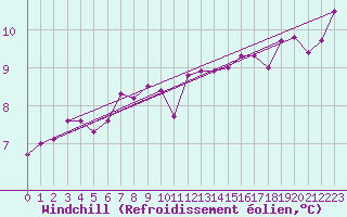 Courbe du refroidissement olien pour Pommerit-Jaudy (22)