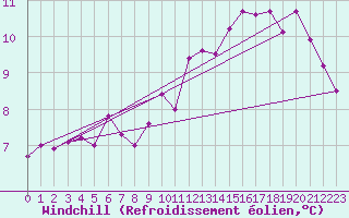 Courbe du refroidissement olien pour Saint-Martin-de-Londres (34)