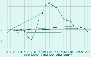 Courbe de l'humidex pour Ummendorf