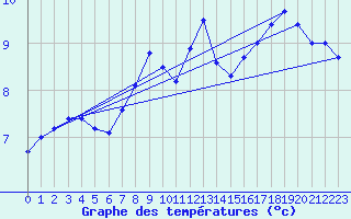 Courbe de tempratures pour Loftus Samos