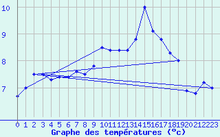 Courbe de tempratures pour Saint-Brieuc (22)