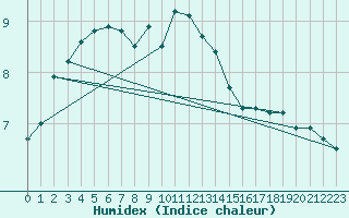 Courbe de l'humidex pour Ranua lentokentt