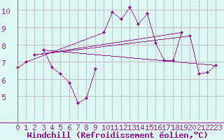 Courbe du refroidissement olien pour La Fretaz (Sw)