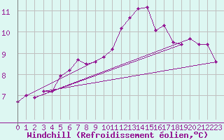 Courbe du refroidissement olien pour Paris Saint-Germain-des-Prs (75)