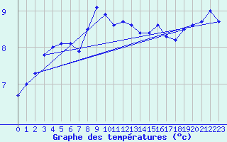 Courbe de tempratures pour Cardinham