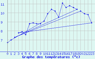 Courbe de tempratures pour Metz (57)