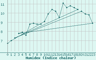 Courbe de l'humidex pour Metz (57)