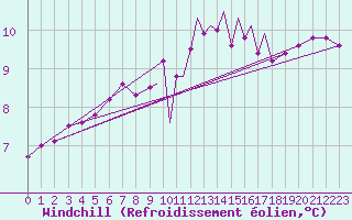 Courbe du refroidissement olien pour Scilly - Saint Mary