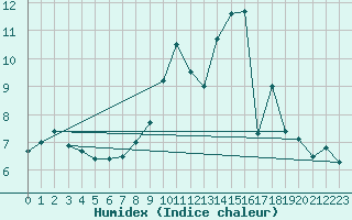 Courbe de l'humidex pour Kleine-Brogel (Be)