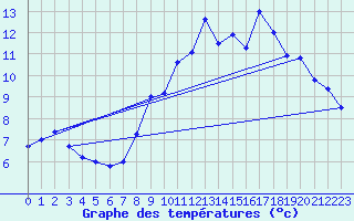 Courbe de tempratures pour Chteau-Chinon (58)