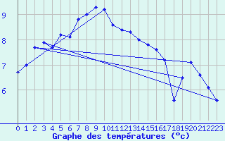 Courbe de tempratures pour Capel Curig