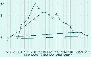 Courbe de l'humidex pour Blahammaren