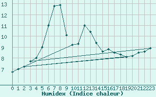 Courbe de l'humidex pour Col Des Mosses