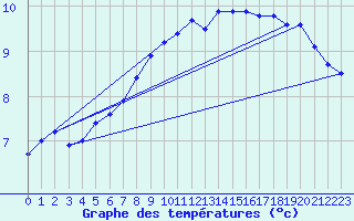 Courbe de tempratures pour Fahy (Sw)