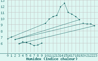 Courbe de l'humidex pour Rodez (12)