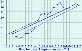 Courbe de tempratures pour Agde (34)