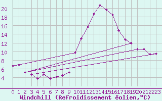 Courbe du refroidissement olien pour Pomrols (34)
