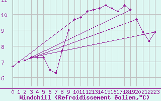 Courbe du refroidissement olien pour Cap de la Hague (50)