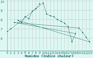 Courbe de l'humidex pour Capel Curig