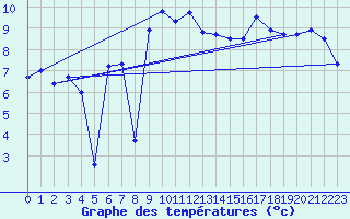 Courbe de tempratures pour Titlis