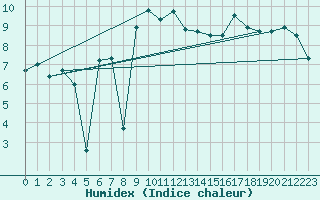 Courbe de l'humidex pour Titlis