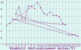 Courbe du refroidissement olien pour Fribourg (All)