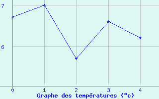 Courbe de tempratures pour Robbia