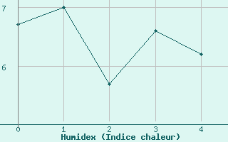 Courbe de l'humidex pour Robbia