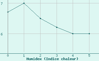 Courbe de l'humidex pour Burgeo