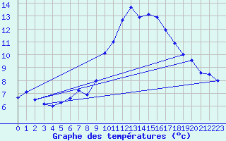 Courbe de tempratures pour Grchen