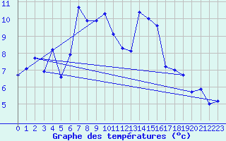 Courbe de tempratures pour Plaffeien-Oberschrot