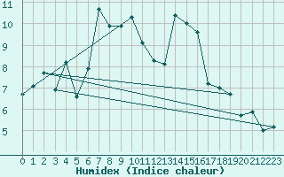 Courbe de l'humidex pour Plaffeien-Oberschrot