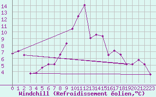 Courbe du refroidissement olien pour Windischgarsten