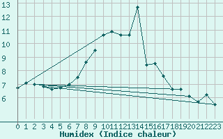 Courbe de l'humidex pour Mhling