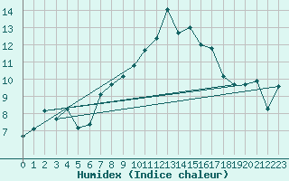 Courbe de l'humidex pour Michelstadt-Vielbrunn