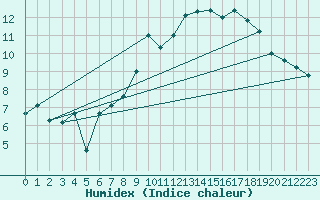 Courbe de l'humidex pour St Athan Royal Air Force Base